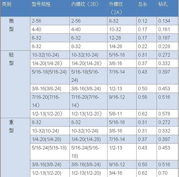 不锈钢插销螺套美标